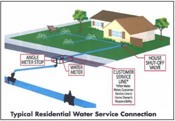 City and Private Property