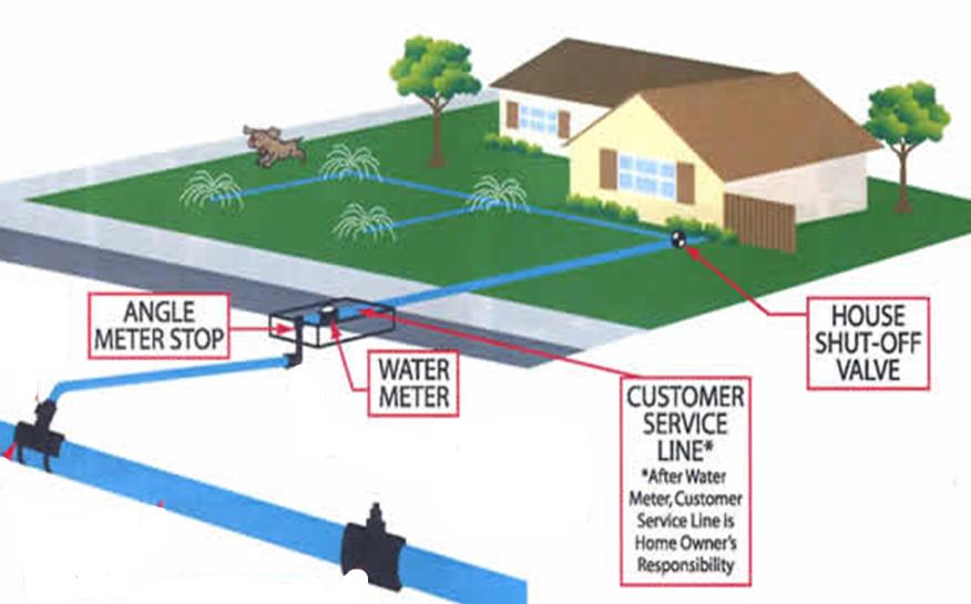City and Private Property